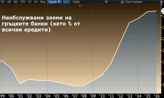 Необслужваните заеми натежават на гръцките банки