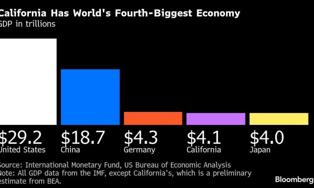 Калифорния вече е четвъртата по големина икономика в света