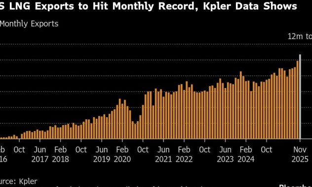 Рекорден внос на газ от САЩ облекчава цените в Европа