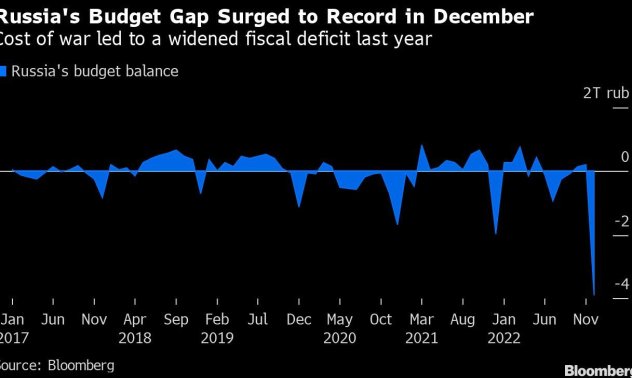 Бюджетният дефицит на Русия нараства рекордно, тъй като войната удря финансите