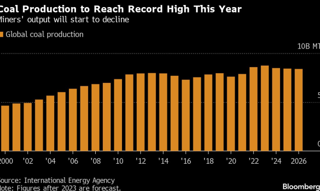 Употребата на въглищата е достигнала върха си, но намаляването ѝ ще бъде трудно