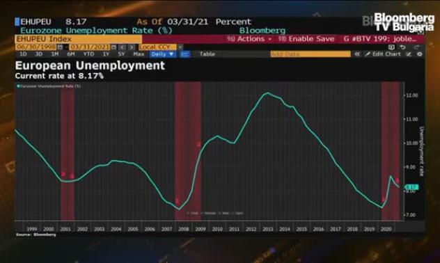 ABN Amro за забавянето на трудовия пазар в Европа, част 1