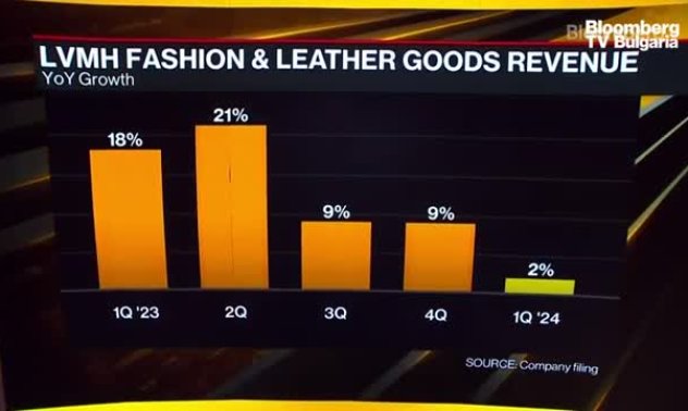 LVMH отчита слабо търсене на луксозни стоки