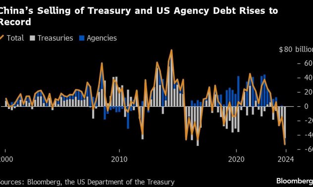 Китай продава рекордна сума от американски дълг в признак на диверсификация