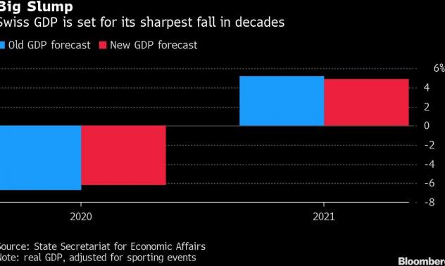 Швейцарската икономика се насочва към най-големия си спад от 50 години насам