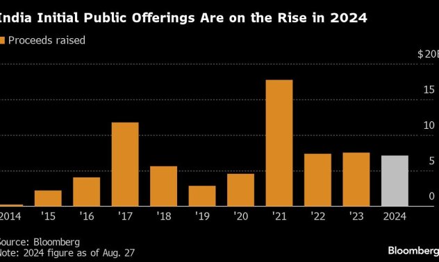 Лудостта на акциите в Индия: IPO за $1,4 млн. е презаписано 400 пъти