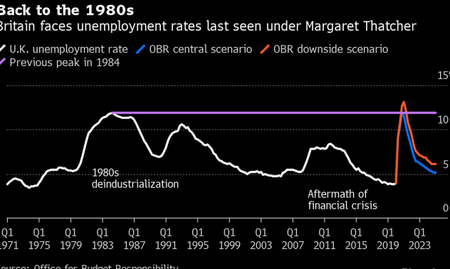 Великобритания се сблъсква с безработица от времето на Маргарет Тачър