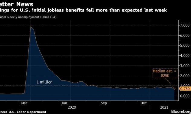 Заявленията за безработица в САЩ намаляват над прогнозата