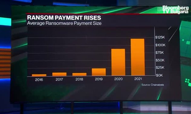 Хакери събраха откупи за $1.3 млрд за 2г 