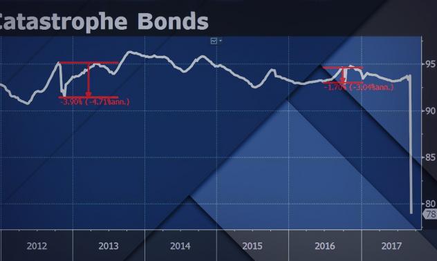 Свръхпесимистичните прогнози за щетите от урагана Ирма
