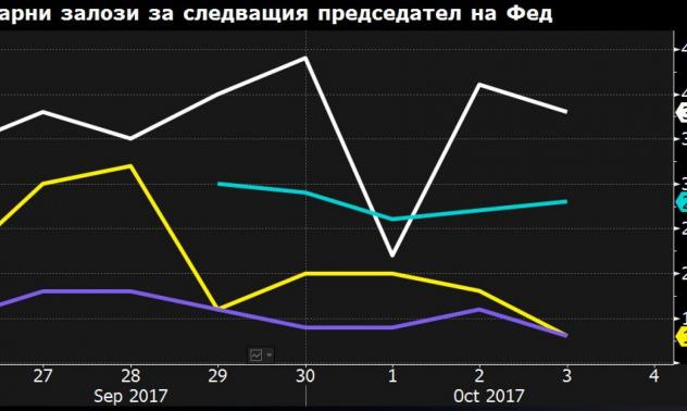 Пазарите залагат на Пауъл и Уарш за следващ председател на Фед
