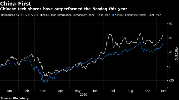 Китайските технологични