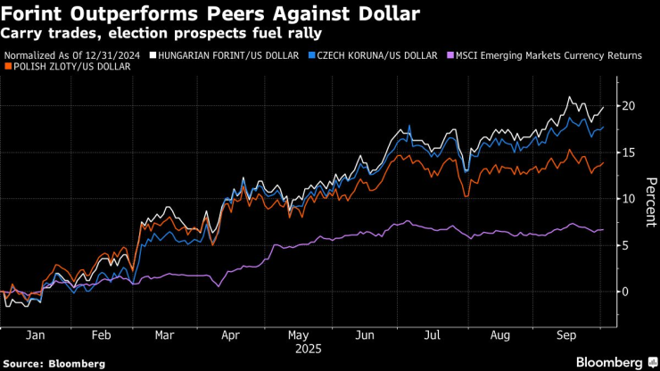 Forint Outperforms