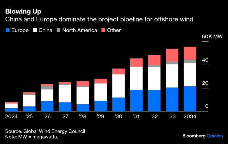 America&rsquo;s Wind