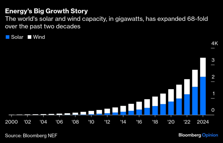Fossil-Fuel Supporters
