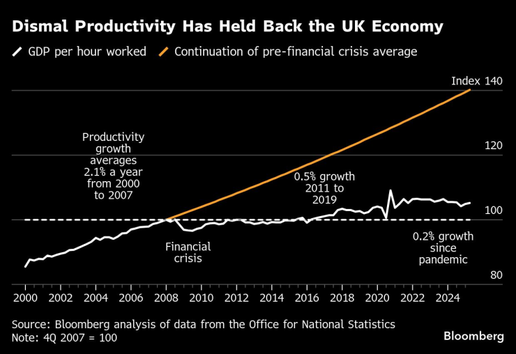 UK Productivity