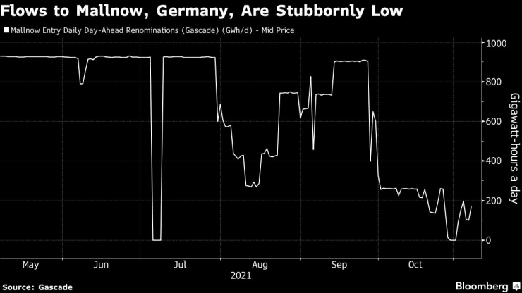 доствки газ