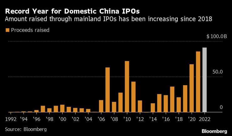 China IPOs