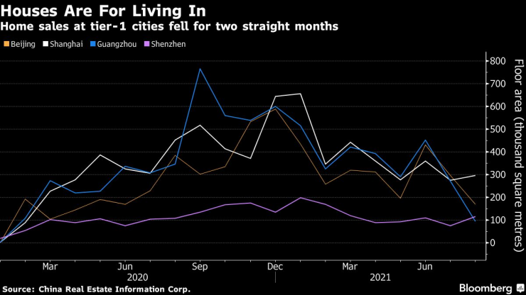 имоти Китай