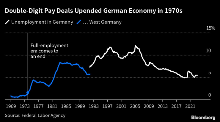 Двуцифрените увеличения