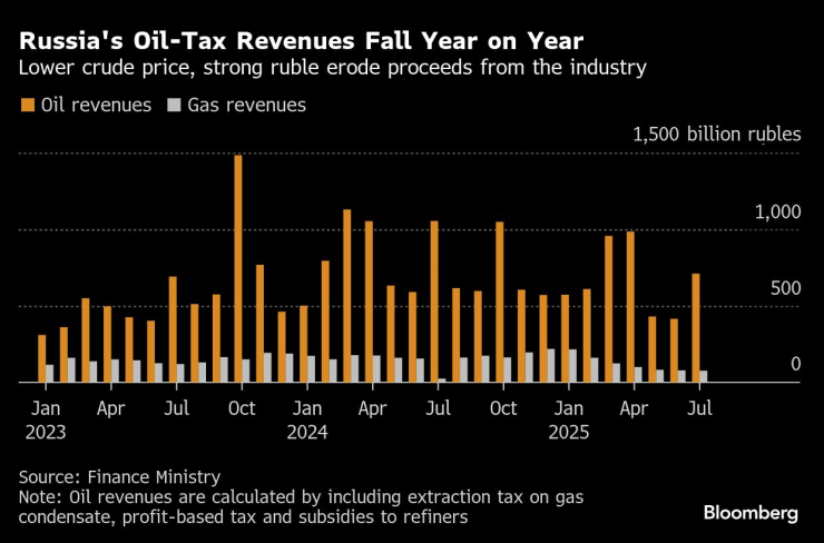 Russia&#39;s Oil-Tax