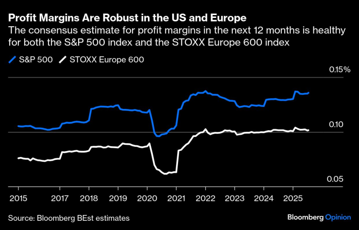 Profit Margins