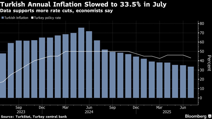 Turkish Inflation
