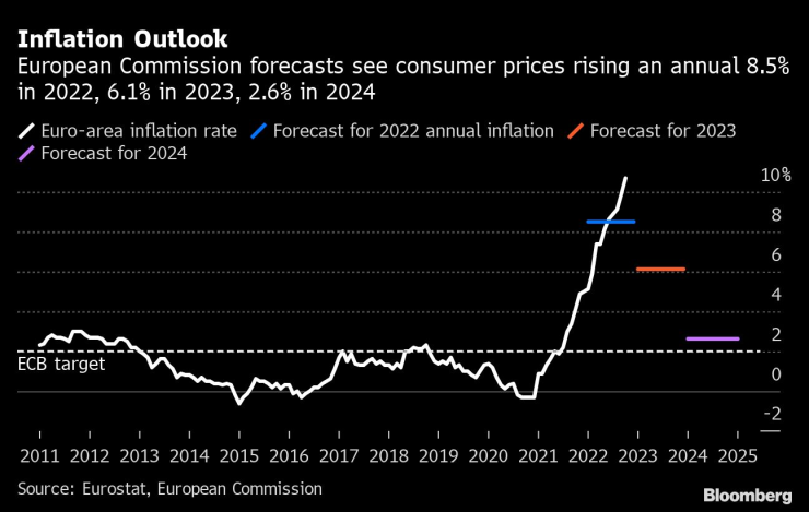 Според Европейската