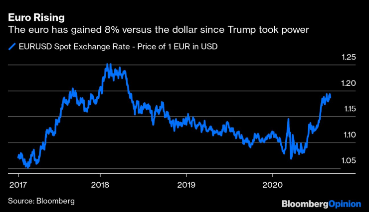 Еврото поскъпва
