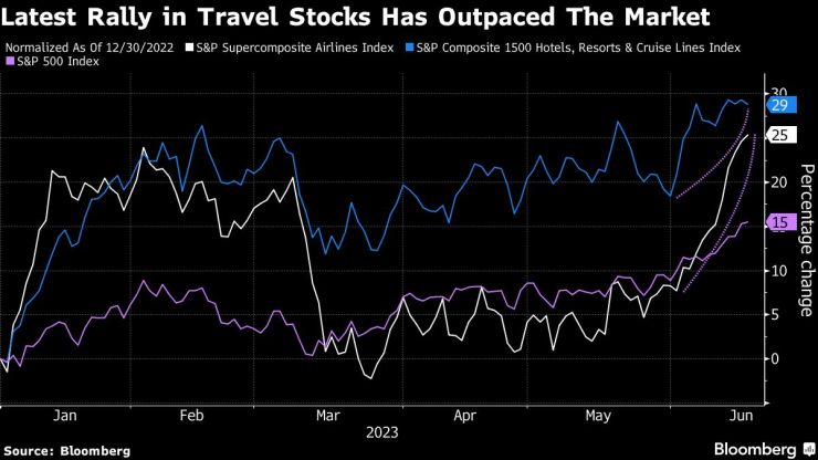 Travel Stocks