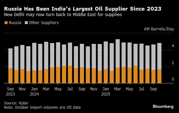 India&rsquo;s Russian