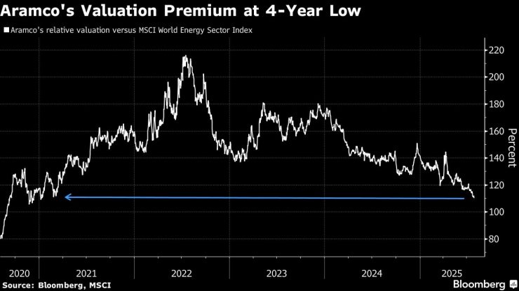 Aramco&#39;s premium