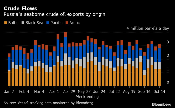 Oil Sales