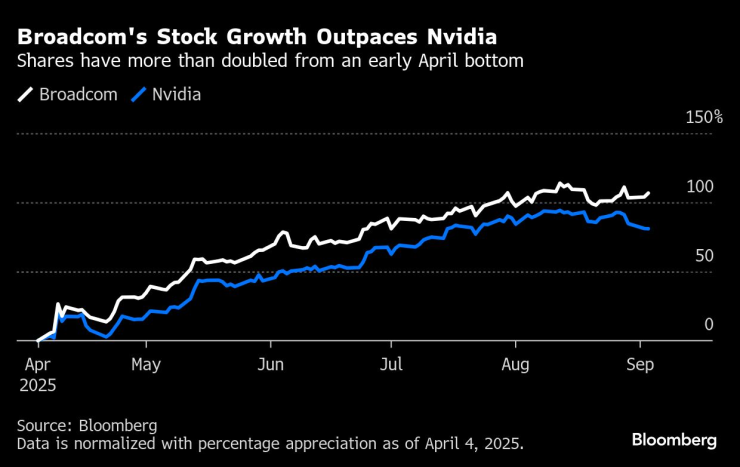 Broadcom market