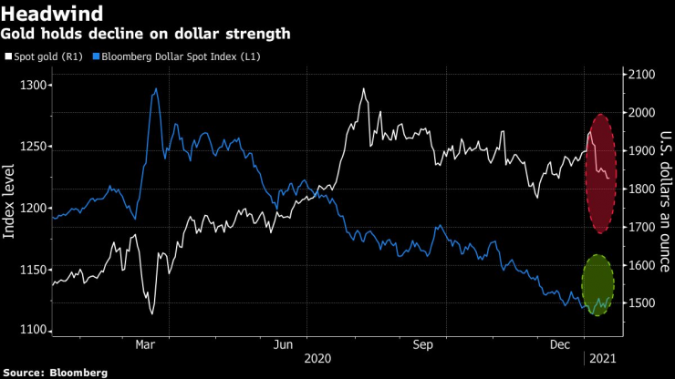 Златото задържа