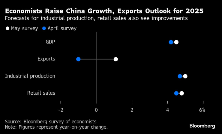 China Growth