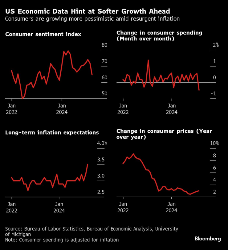 US Growth