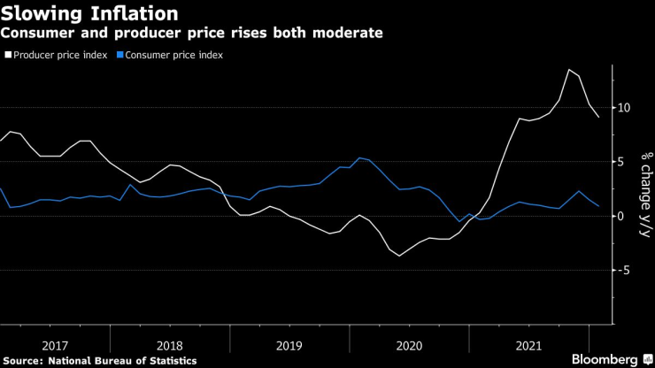 china inflation