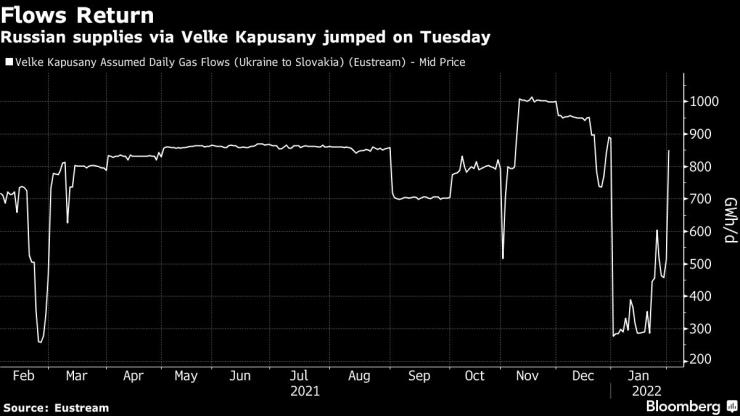 европейски газ