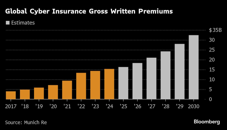Gross premiums