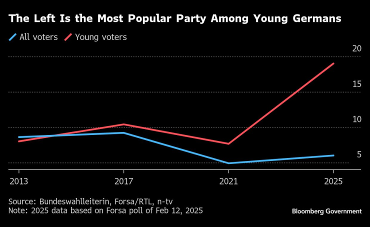 Germany&rsquo;s Youth