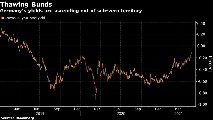 Доходностите по