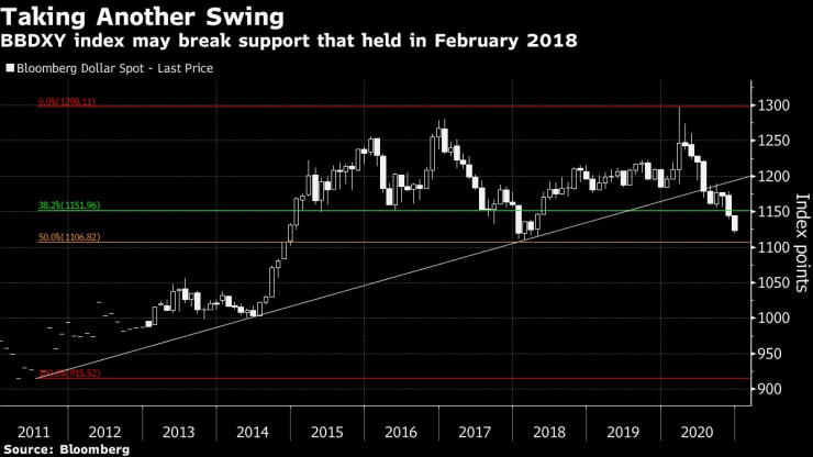 Индексът BBDXY