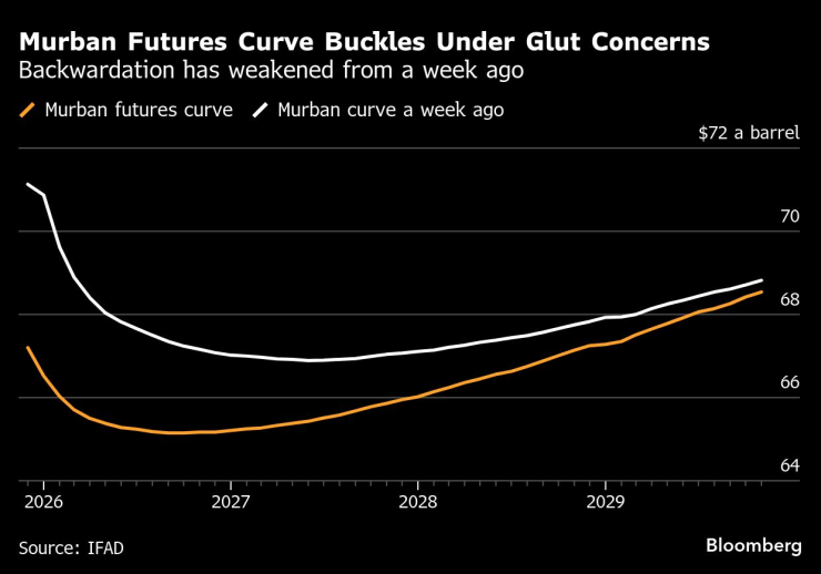 Murban Futures