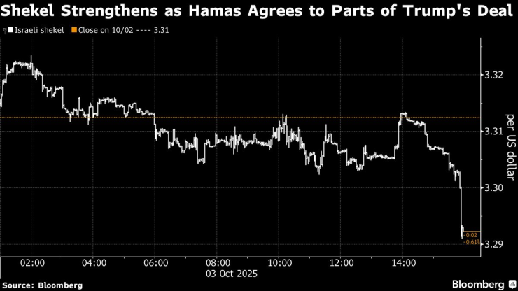 Shekel Strengthens
