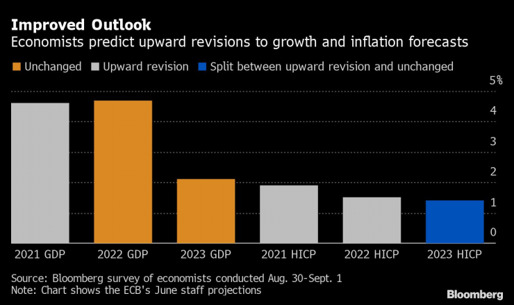 revision growth/inflation
