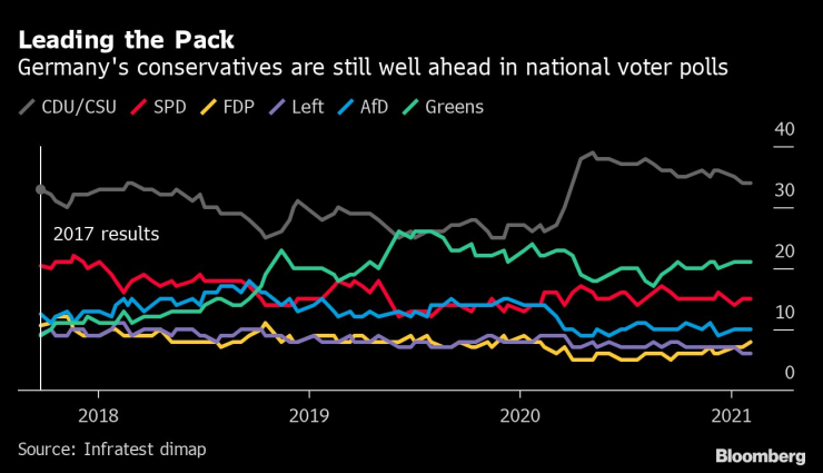 Германските консерватори