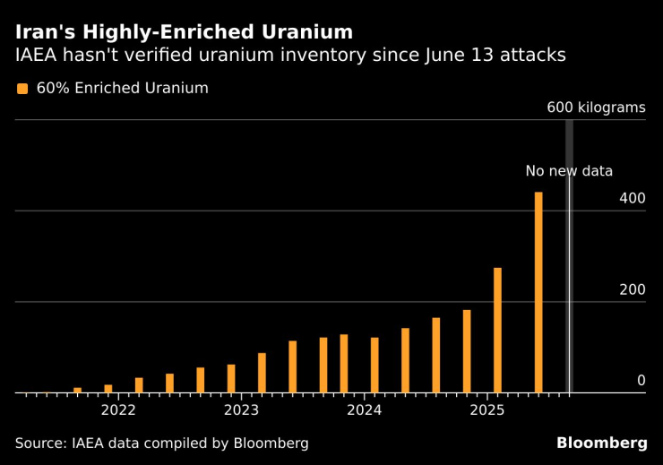 Iran&#39;s Highly-Enriched