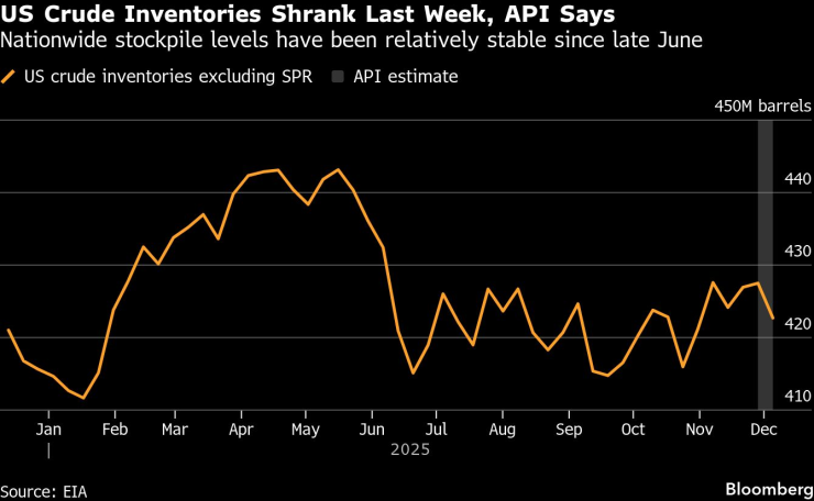 US Crude