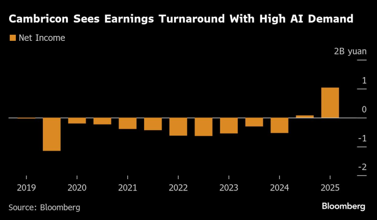 Cambricon Earnings